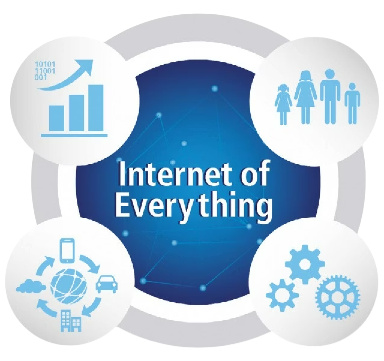 Les 4 piliers de l'IoE