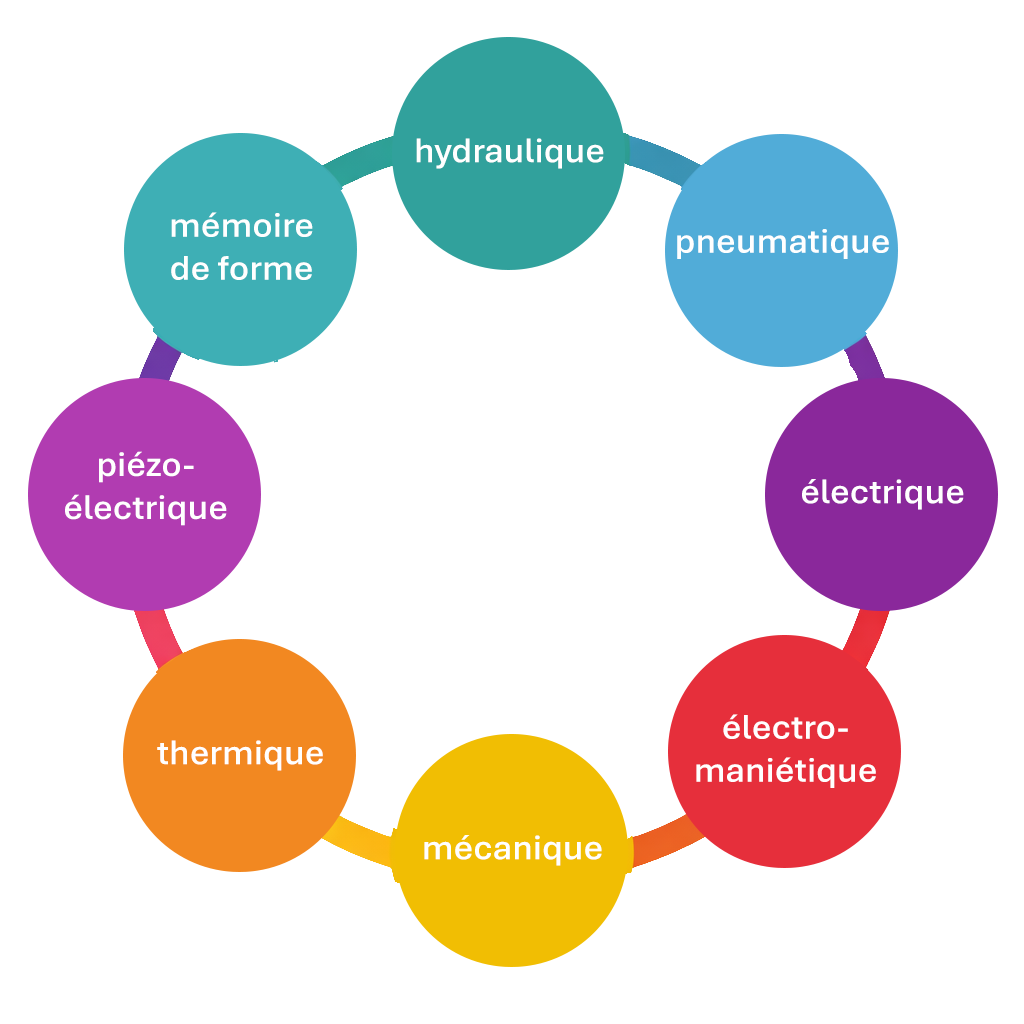 Exemples d'actionneurs